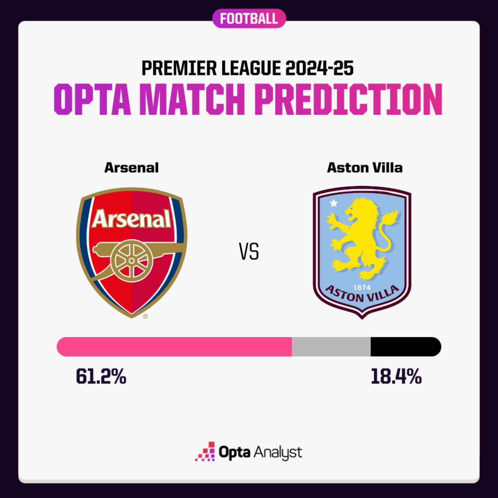 Arsenal vs Aston Villa Prediction